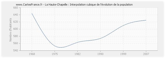La Haute-Chapelle : Interpolation cubique de l'évolution de la population